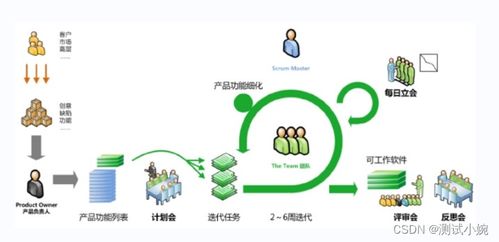 軟件測(cè)試面試必備 全面解析主流軟件開發(fā)模型