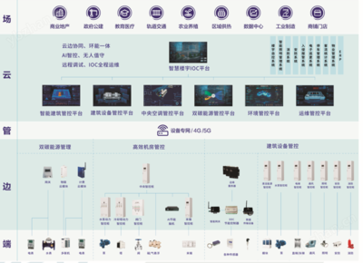 智慧建筑集成管控系統(tǒng) 邁向高效與可持續(xù)的未來(lái)