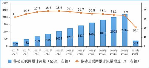 2022年1-2月通信業(yè)經(jīng)濟(jì)運(yùn)行情況 電信業(yè)務(wù)收入穩(wěn)步增長(zhǎng)，新興業(yè)務(wù)動(dòng)能強(qiáng)勁