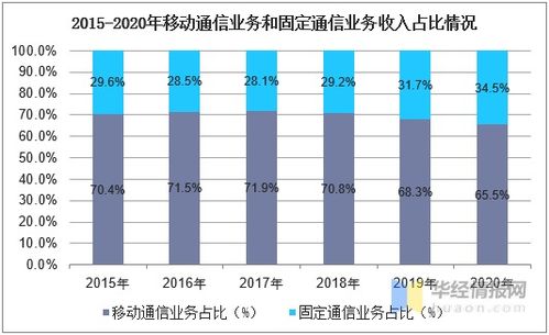 2020年中國(guó)通信行業(yè)發(fā)展現(xiàn)狀 電信業(yè)務(wù)收入持續(xù)上升的背后