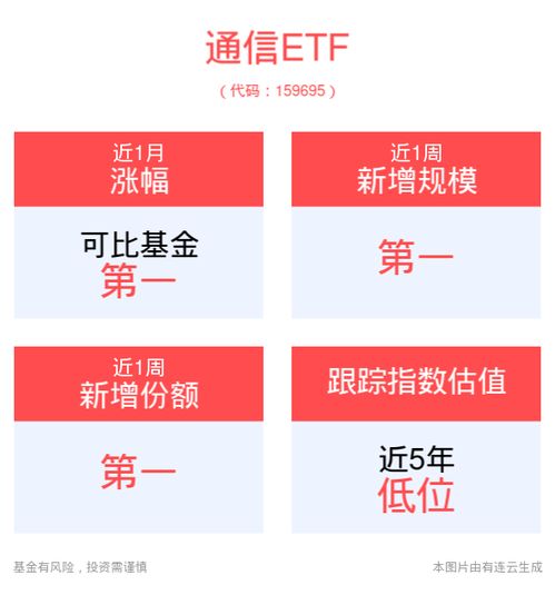 5月電信業(yè)務收入增3.7%，通信ETF 159695投資價值凸顯
