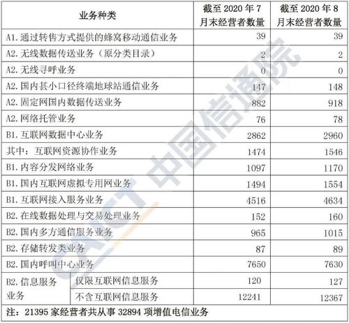 2020年8月國內(nèi)增值電信業(yè)務許可情況分析報告