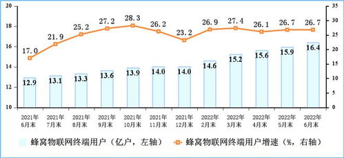電信業(yè)務反彈強勁 上半年收入與總量同比分別增長8.3%和22.7%