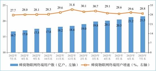2023年1-7月工信部通信業(yè)經(jīng)濟運行分析 電信業(yè)務穩(wěn)中有進