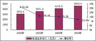 增速趨緩背后的轉(zhuǎn)型陣痛 2003年電信業(yè)務的深度解讀